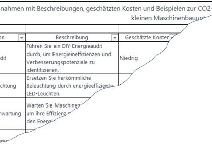20 Maßnahmen zur CO2-Reduzierung